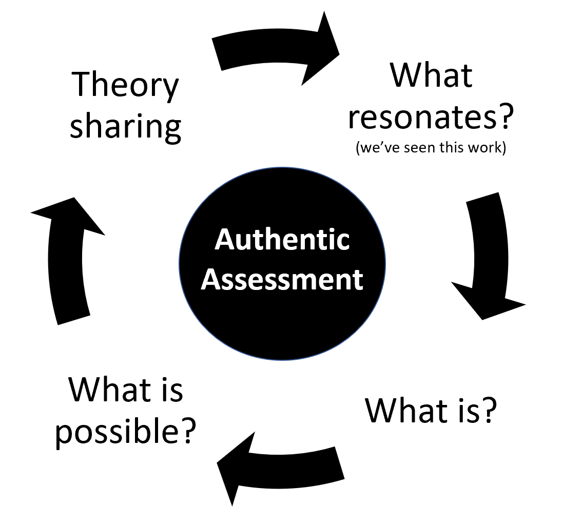 A graphic with a circle in the centre with the words authentic assessment inside. Around the circle are four terms, with arrows in between depicting a directional flow. The four terms are: What is? What is possible? Theory sharing. What resonates?