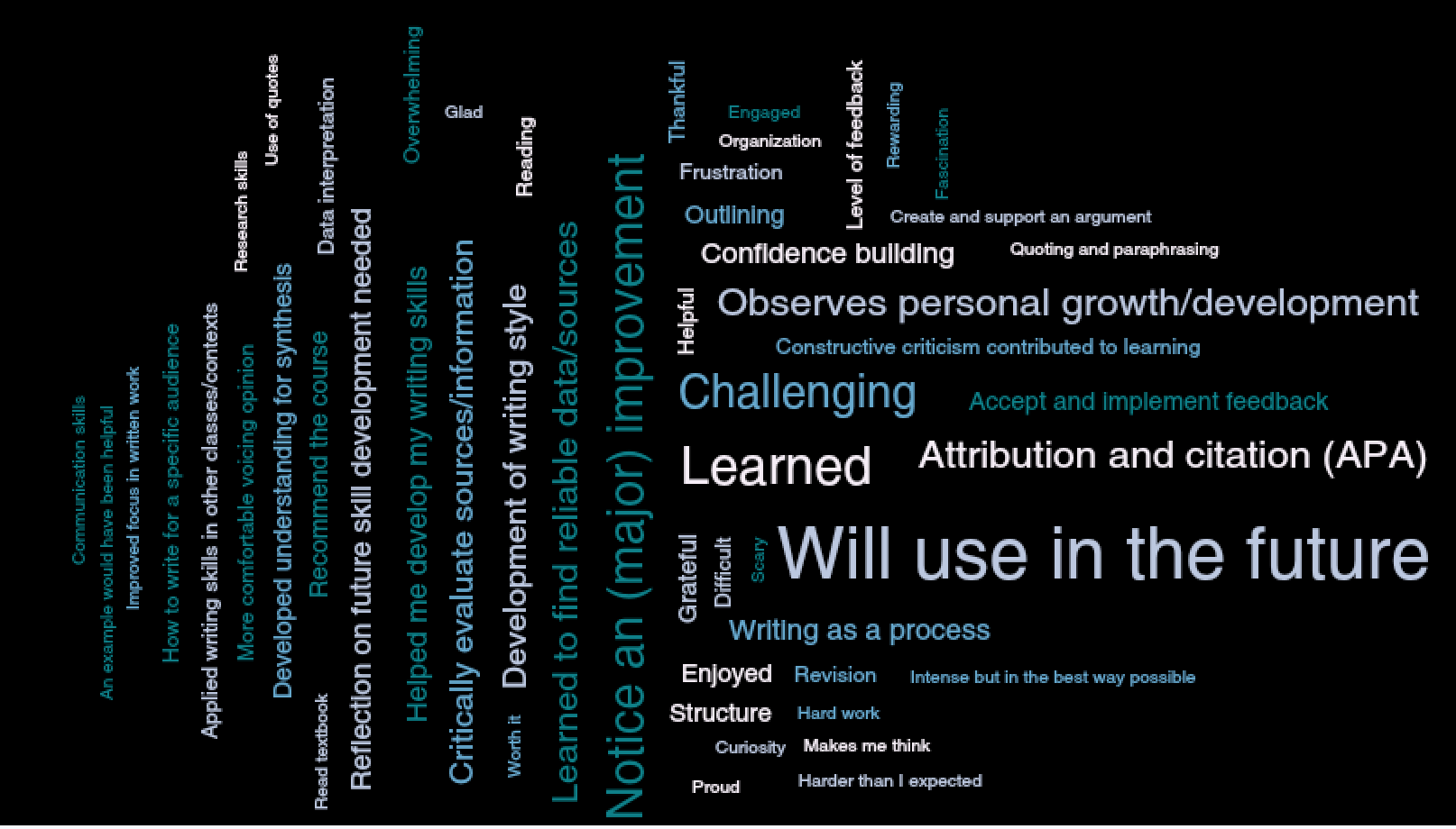Figure 1: An image showing a word cloud based on the second round of data collection, with prominent themes represented with larger text. 'Will use in the future' is in the largest text, followed by 'learned,' 'challenging,' and 'notice a (major) improvement.' Other themes in smaller text are also noted.