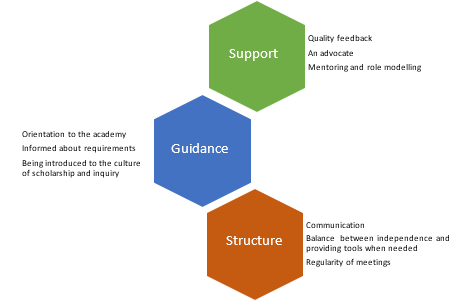 Figure 1: A graphic is presented with three hexagons in different colours. Inside the top hexagon is the word support, the second hexagon the word guidance, and the third hexagon the word structure.
