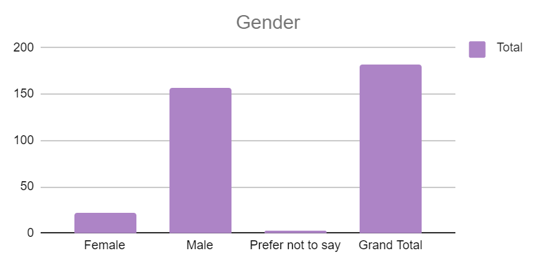 Bar graph showing approximately 22 female respondants and 159 male respondants