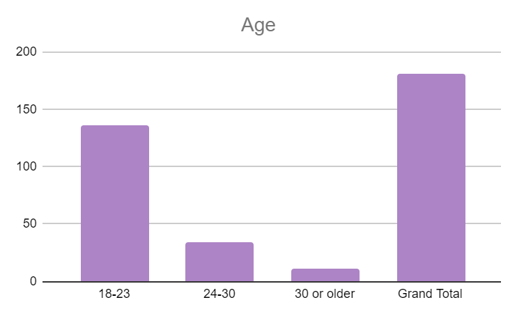 Bar graph showing approximately 135 respondants were between the 18-23 years of age, 30 were between the ages of 24-30, and 16 were 30 years or older