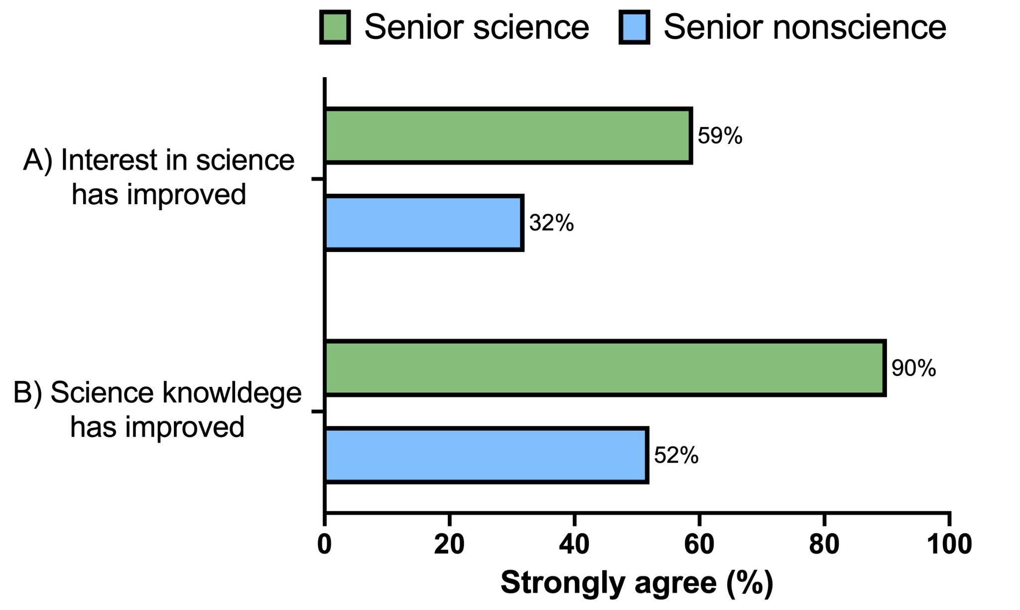bar diagram illustrating Percent of Senior Students Who Strongly Agree That Their Science Interest and Knowledge Have Improved During Their Degree