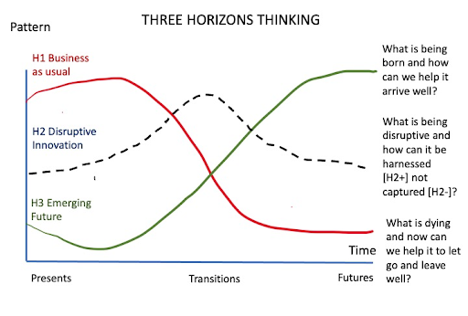 Diagram of the Three Horizons Framework