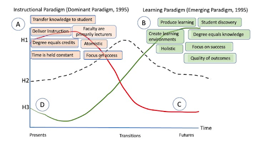 Diagram of Three Horizons Mapping of Barr and Tagg’s From Teaching to Learning