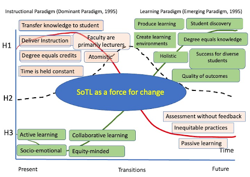 Diagram of Locating SoTL as a Disruptive Innovation Within the Three Horizons Framework