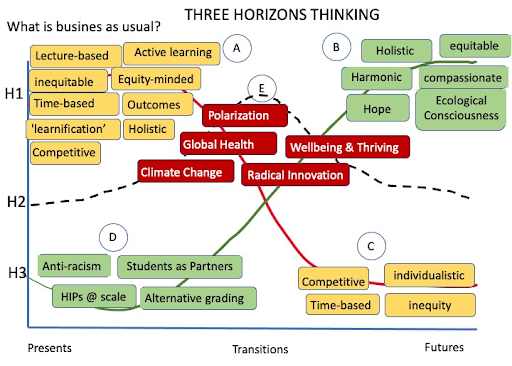 Diagram of Mapping an Emerging Paradigm in the Three Horizons Framework