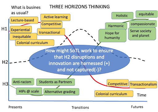 Diagram of Harnessing SoTL as a Disruptive Force